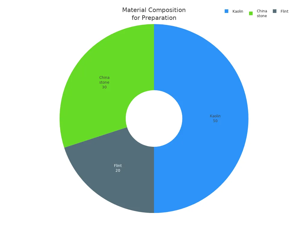 Pie chart showing kaolin, china stone, and flint percentages