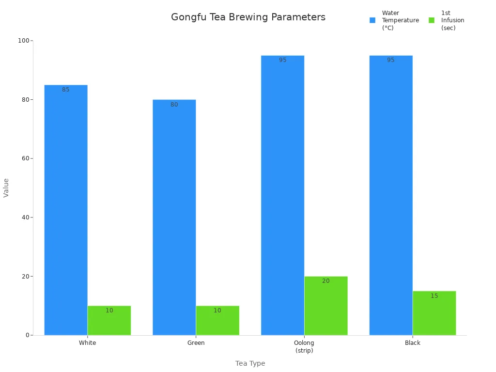 Bar chart comparing water temperature and first infusion time for different tea types in Gongfu Tea Ceremony