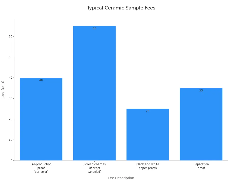 Bar chart showing typical fees for ceramic sample orders