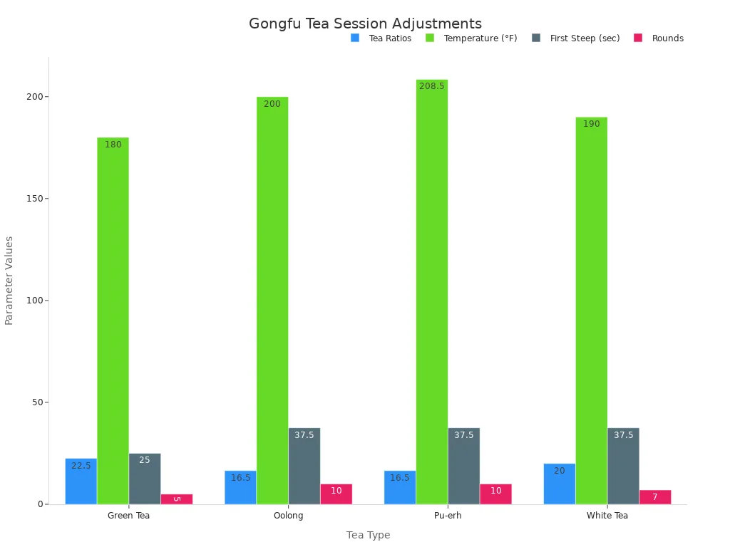 Bar chart comparing tea session parameters for different tea types