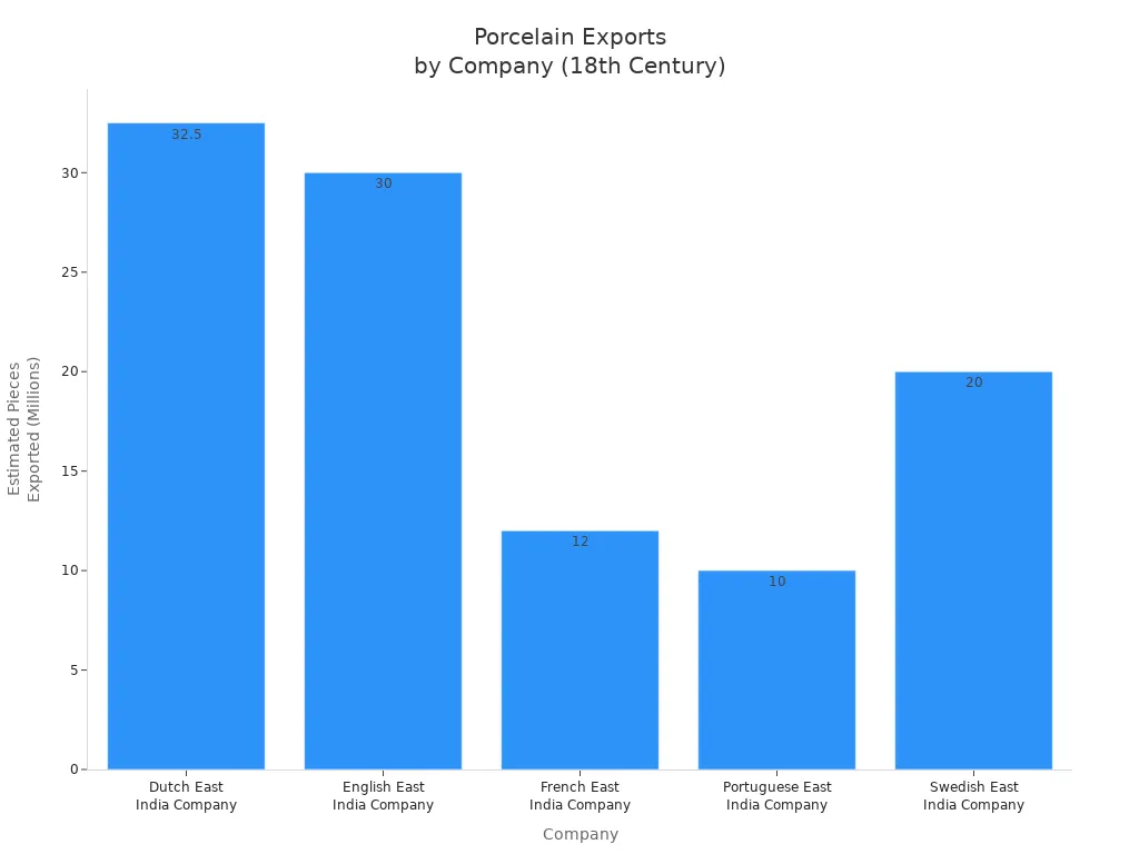 Bar chart showing estimated porcelain exports by five East India companies