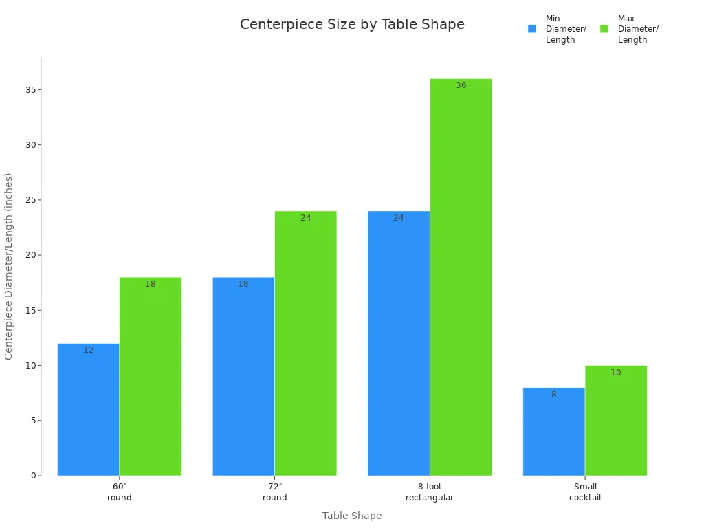 Bar chart comparing recommended centerpiece sizes=
