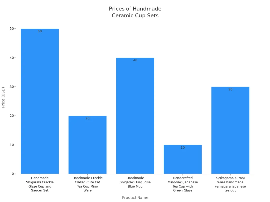 Bar chart showing prices of five handmade ceramic cup sets under $50