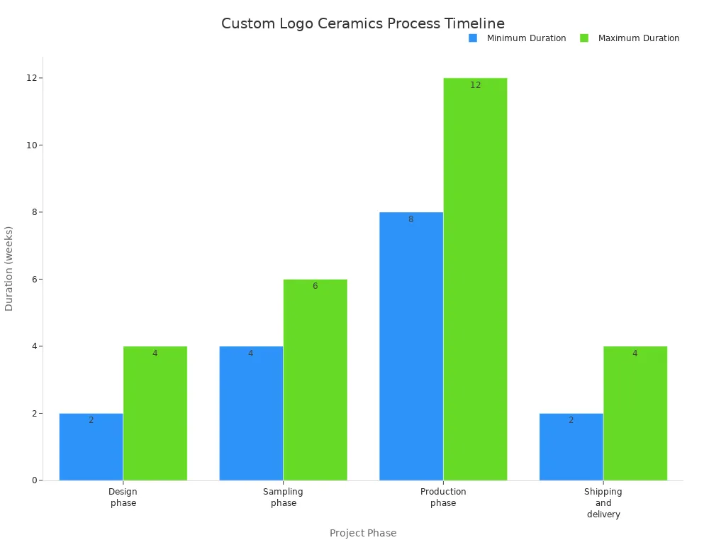 Bar chart showing minimum and maximum weeks for each phase in custom logo ceramics creation
