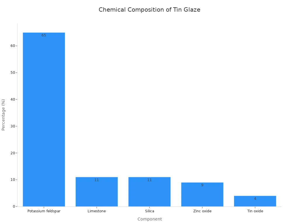 Bar chart showing the percentage composition of tin glaze components: potassium feldspar 65%, limestone 11%, silica 11%, zinc oxide 9%, tin oxide 4%.