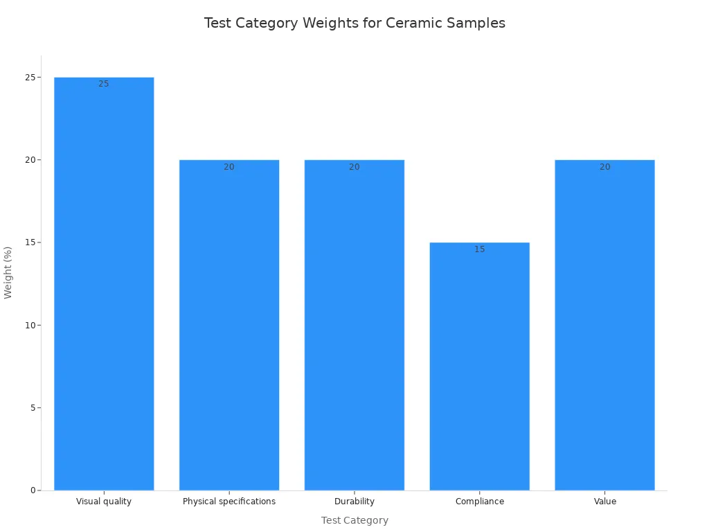 Bar chart displaying the weight percentages of five test categories for ceramic sample quality verification.