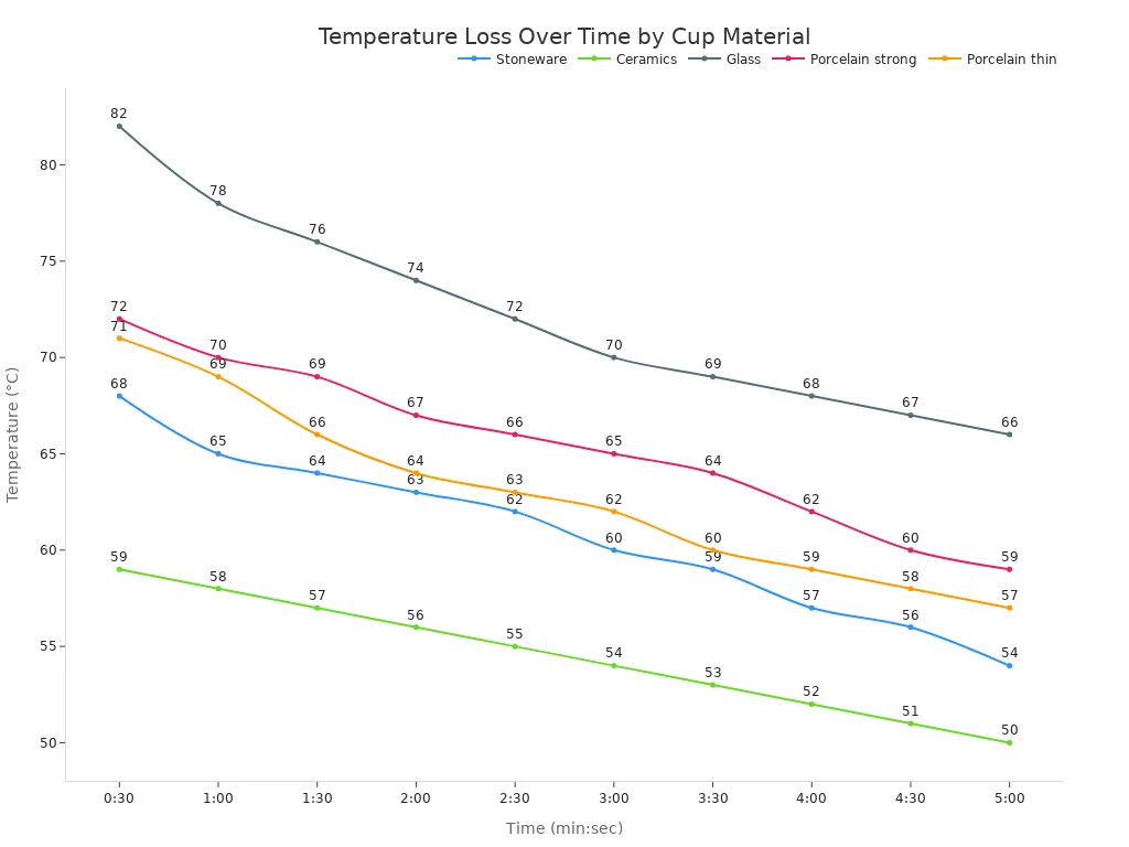Line chart showing temperature decline over 5 minutes for stoneware, ceramics, glass, strong porcelain, and thin porcelain cups.