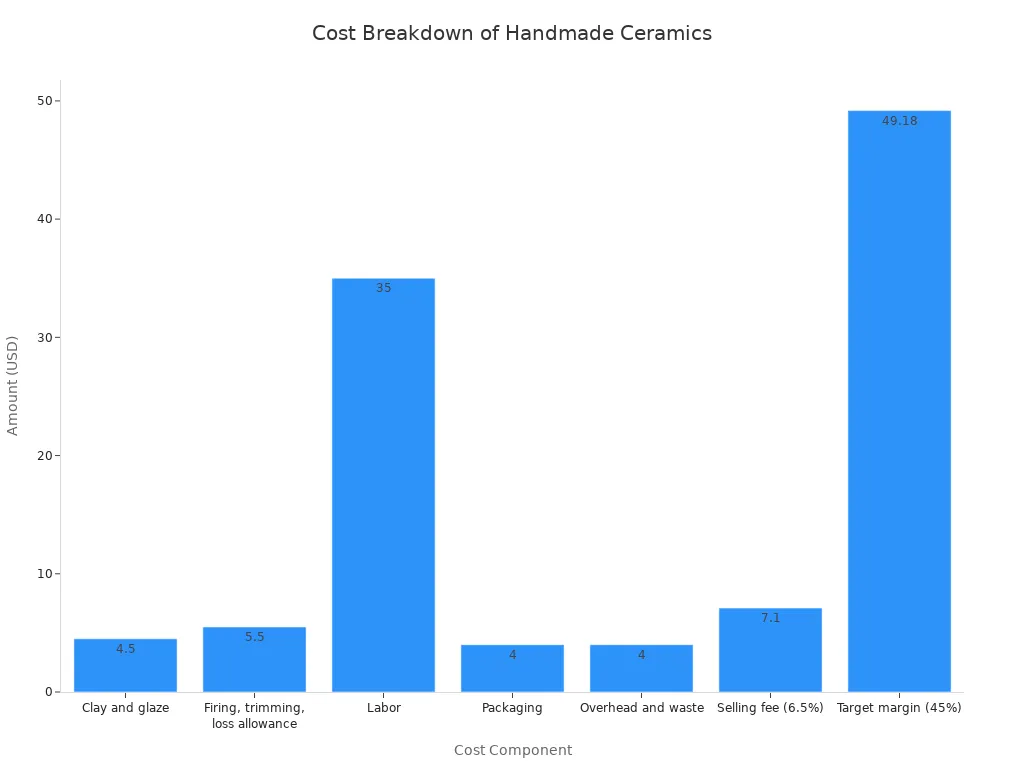 Bar chart showing the individual cost components that make up the retail price of handmade ceramics.