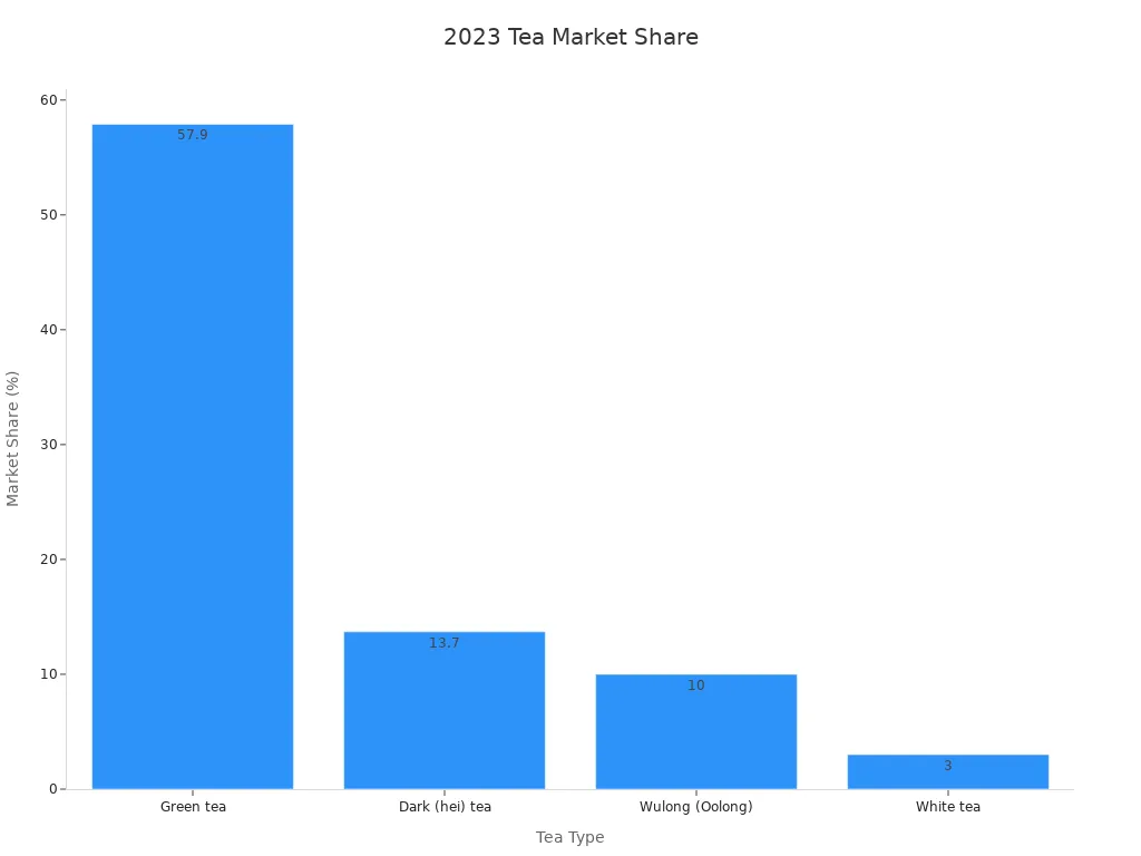 Bar chart of 2023 tea market share in China for green, dark, oolong, and white tea.