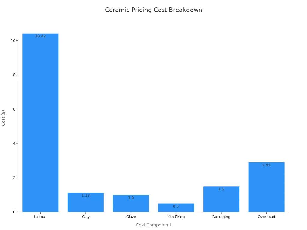 Bar chart showing the breakdown of costs for a ceramic product, including labour, materials, and overhead.