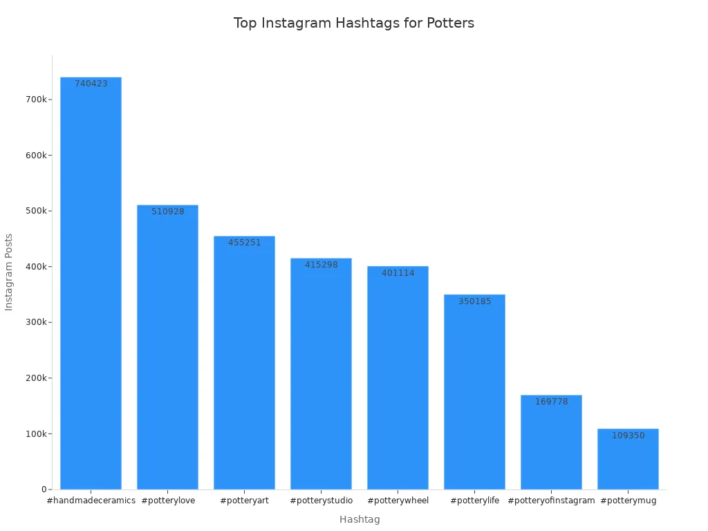 Bar chart showing top Instagram hashtags used by potters and their post counts
