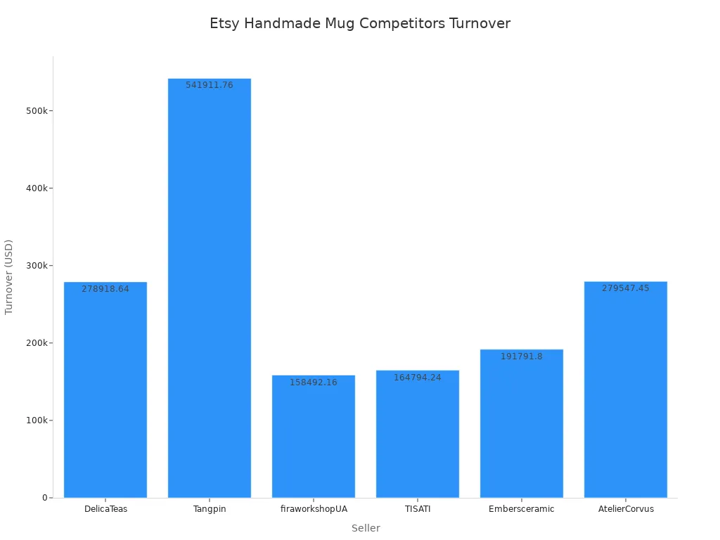 Bar chart showing turnover of Etsy handmade mug competitors