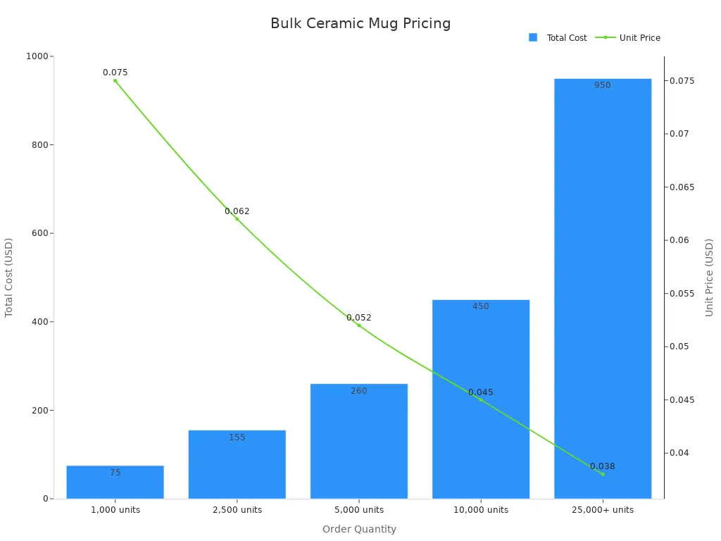 Bar and line chart comparing total cost and unit price for bulk ceramic mug orders