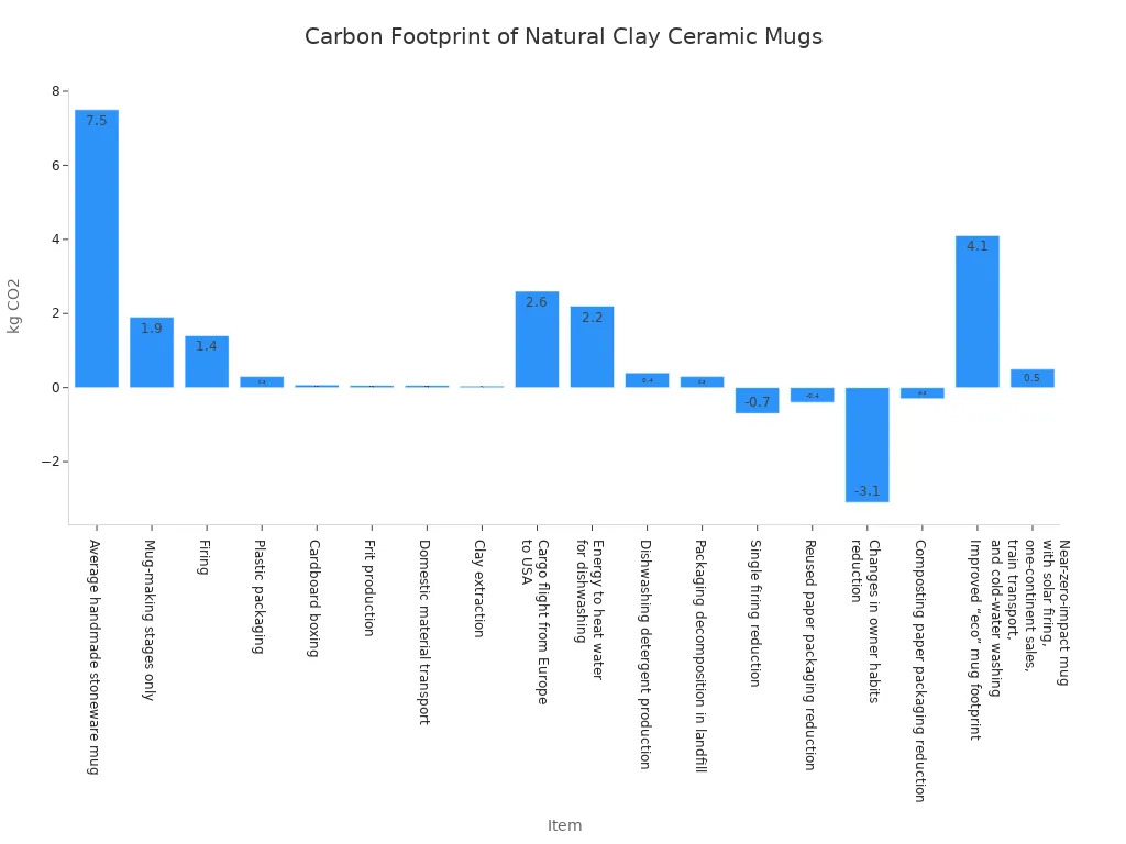 Bar chart comparing carbon footprint values in kg CO2 for various stages and practices related to natural clay ceramic mugs.