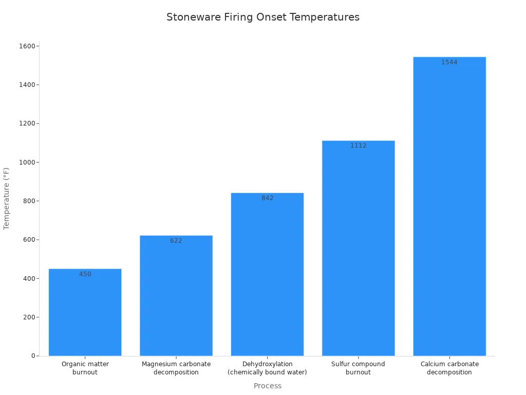 Bar chart comparing onset temperatures for stoneware firing processes.