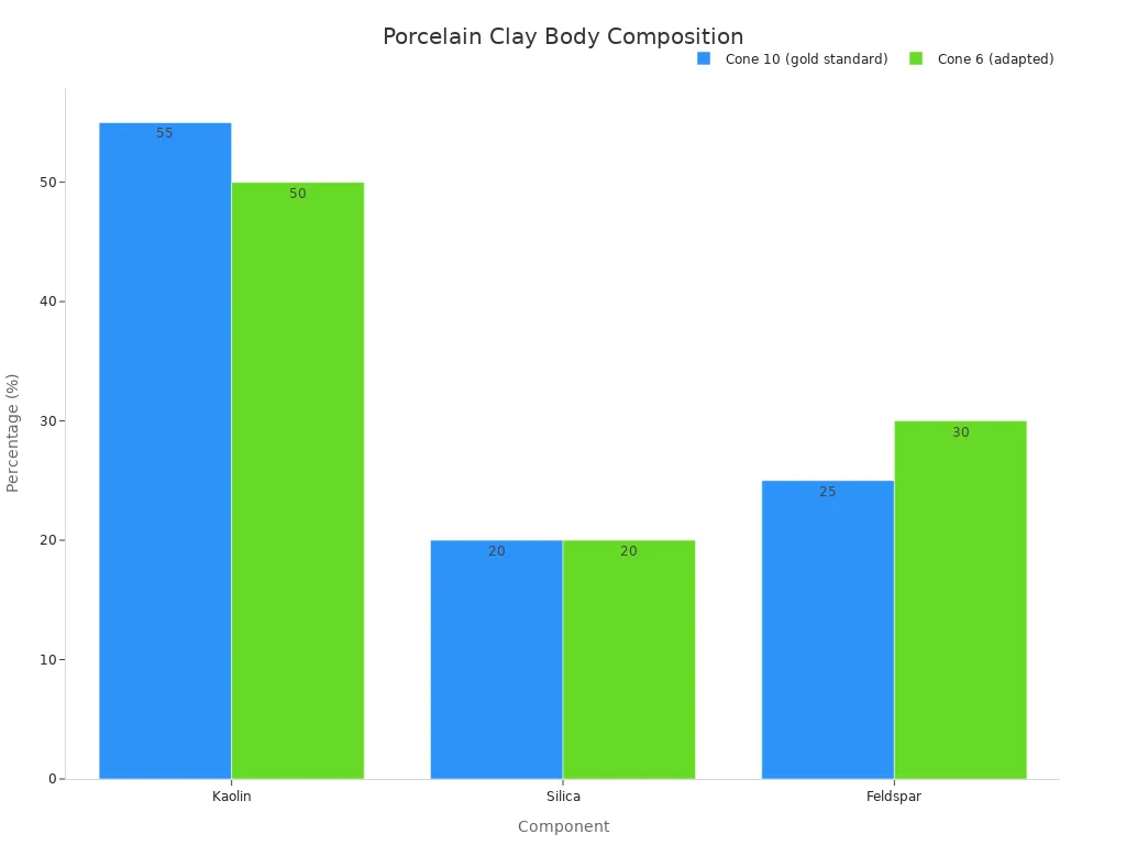 Grouped bar chart comparing kaolin, silica, and feldspar percentages in cone 10 and cone 6 porcelain clay bodies.