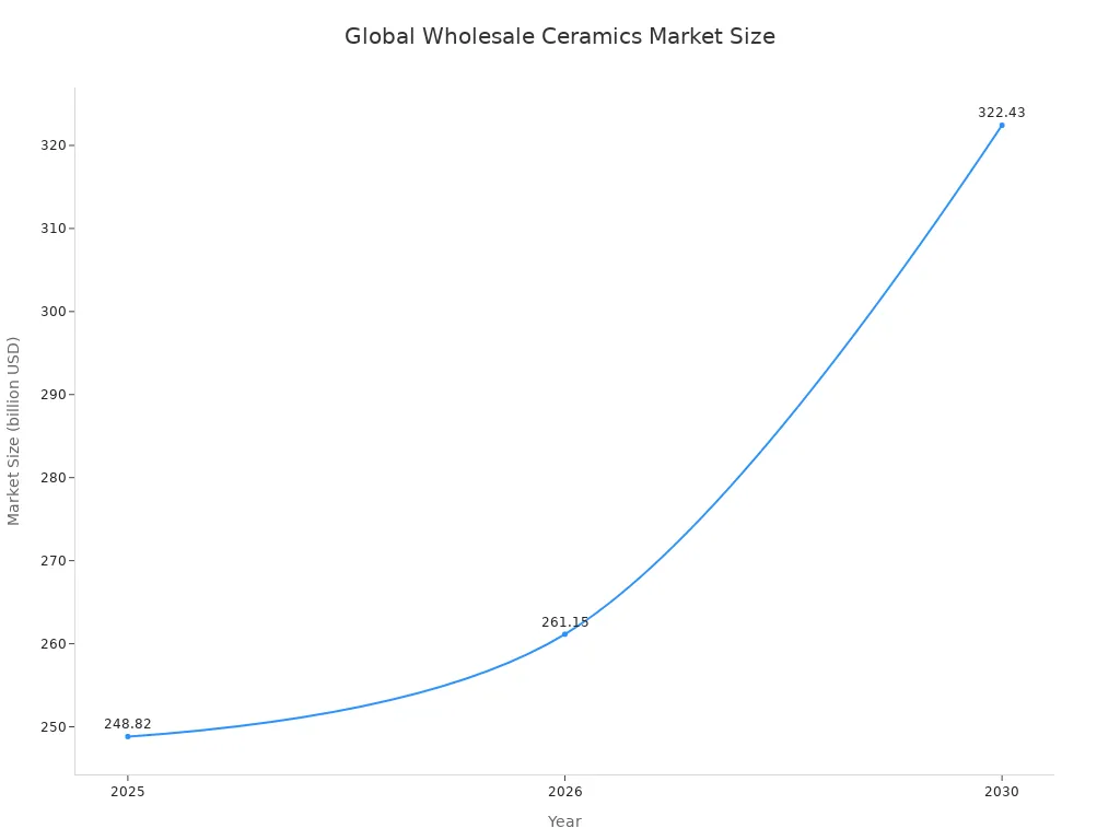 Line chart showing the projected growth of the global wholesale ceramics market size from 2025 to 2030