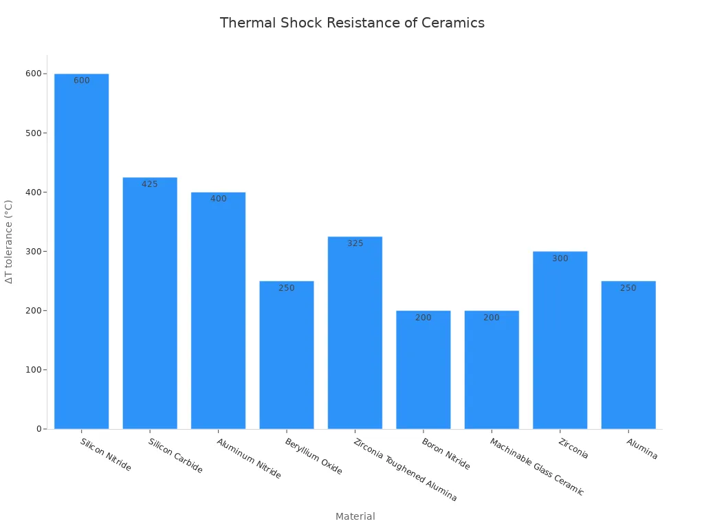 Bar chart comparing typical thermal shock ΔT tolerance of advanced ceramics