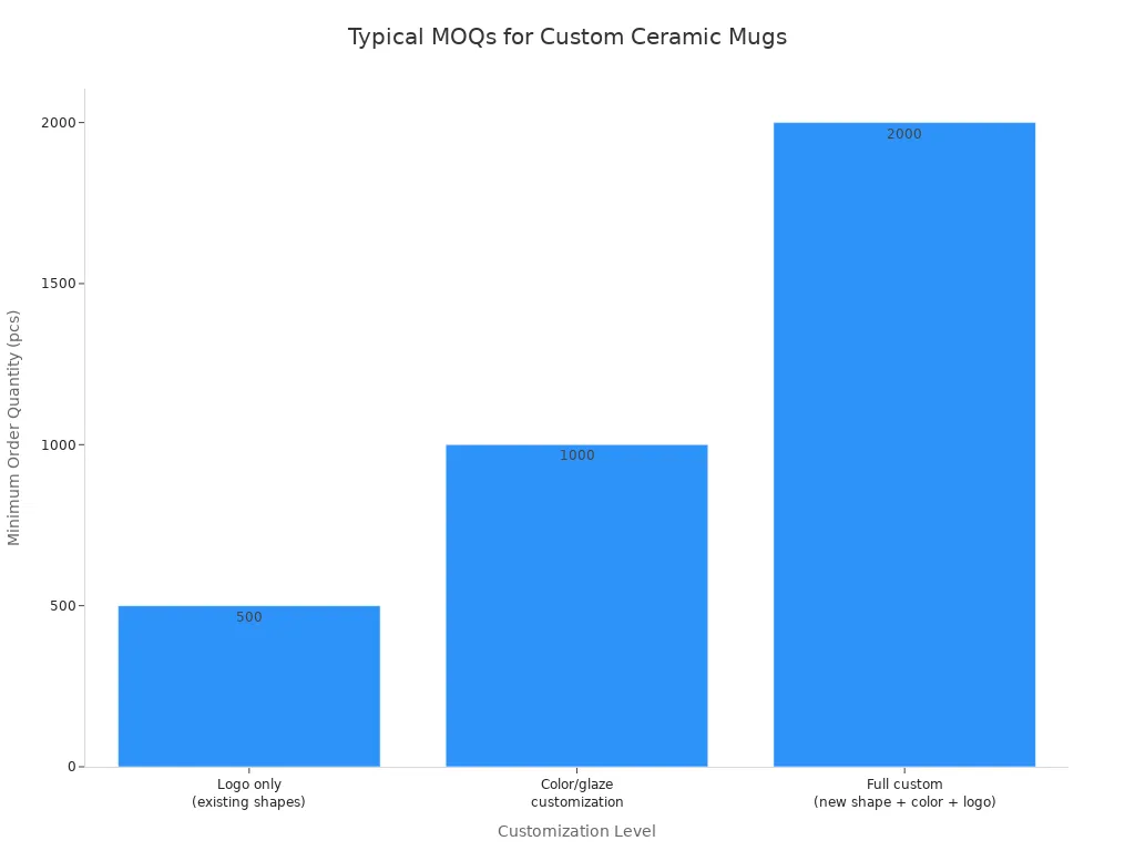 Bar chart showing typical minimum order quantities for different customization levels of ceramic mugs.