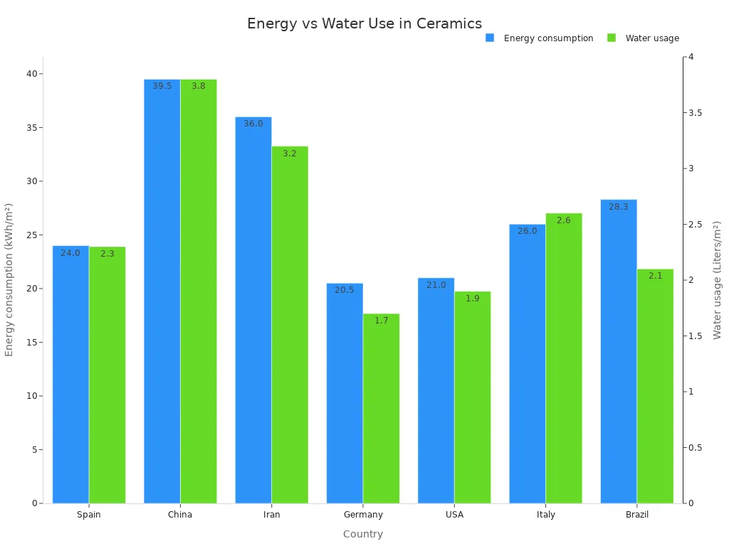 Bar chart comparing energy consumption and water usage across seven countries in ceramic manufacturing.