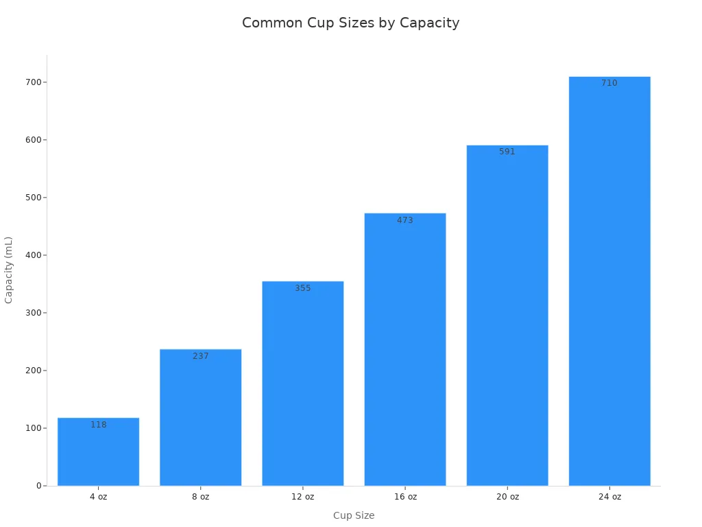 Bar chart showing capacity in milliliters for cup sizes=