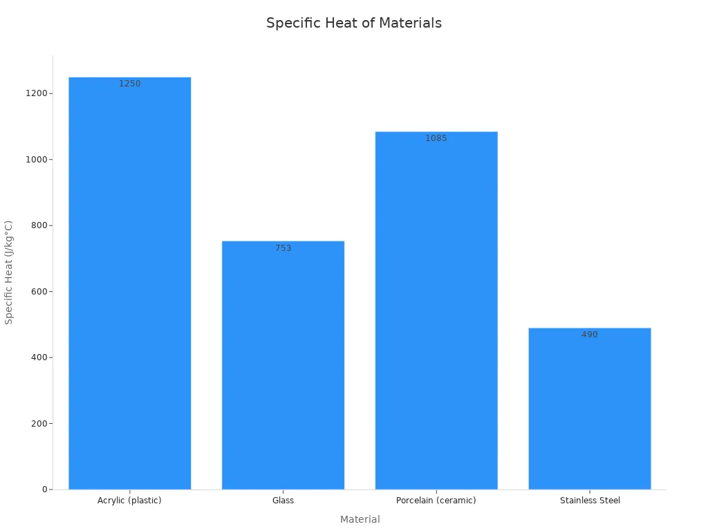 Bar chart comparing specific heat of acrylic, glass, porcelain, and stainless steel
