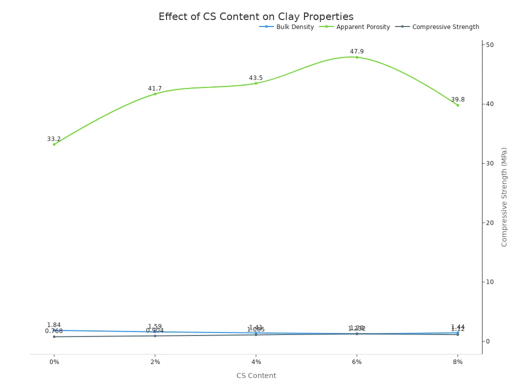 Line chart showing bulk density, apparent porosity, and compressive strength versus CS content for fired clay products.