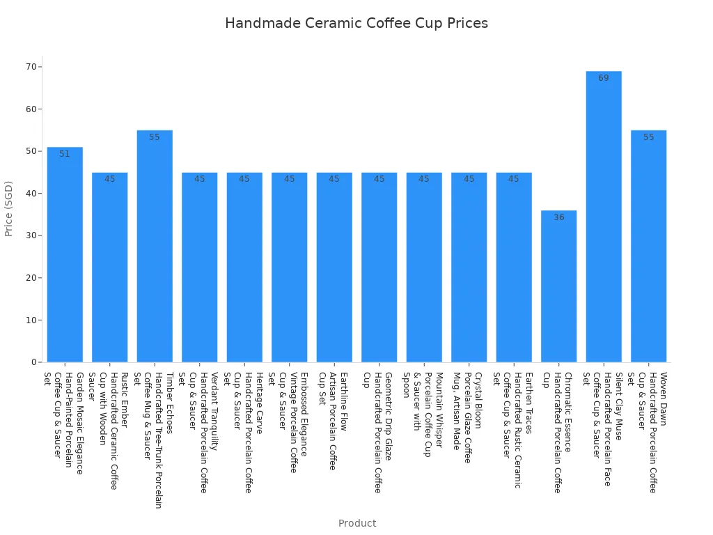 Bar chart showing prices of handmade ceramic coffee cups from Jingdezhen, ranging from $36 to $69.